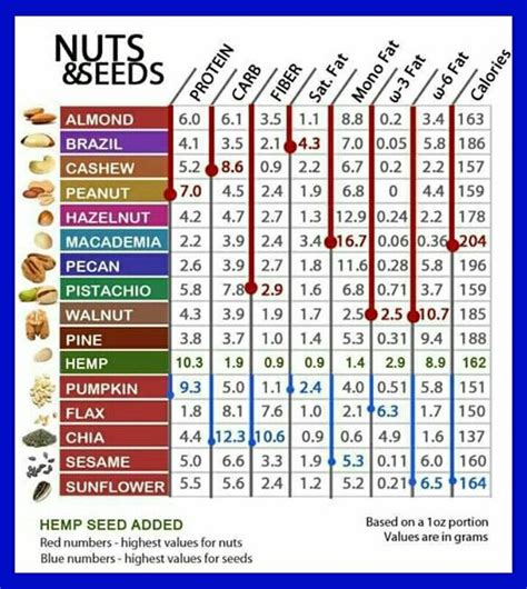 nuts highest in omega 3.